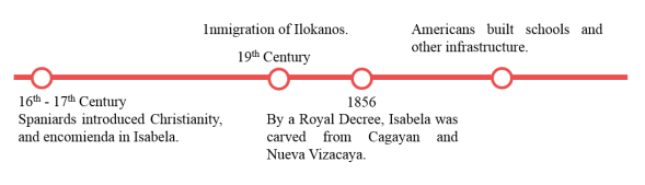 Isabela history