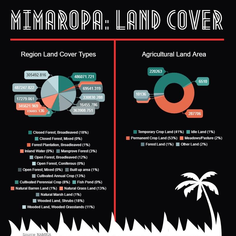MIMAROPA LAND COVER